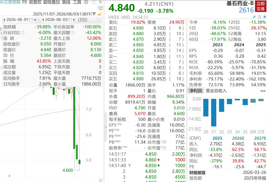股价3日重挫40%，创新药明星公司突传利空