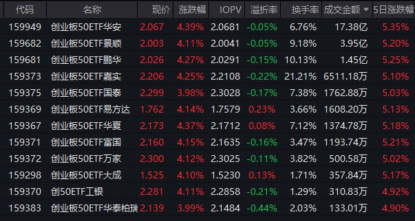 创指大涨3.97%！创业板50ETF华安（159949）近三年回报超110% 机构：AI商业化驱动全球科技“黄金时间”