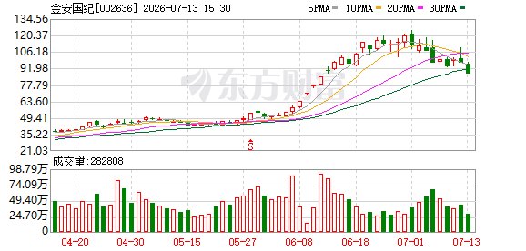 覆铜板概念股业绩普遍报喜 金安国纪预增超900%