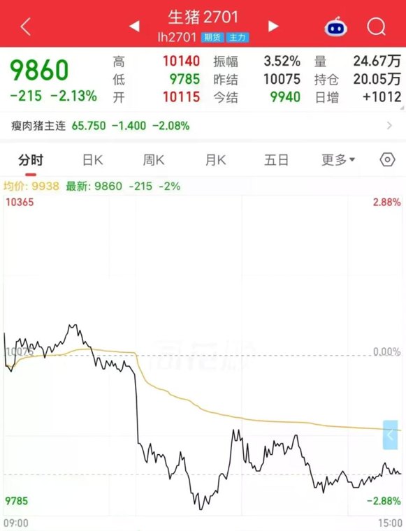 生猪期价又跌了！养殖板块有交易机会
