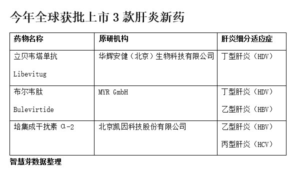 中国肝炎创新管线占全球约42% 丁肝治疗迎来突破
