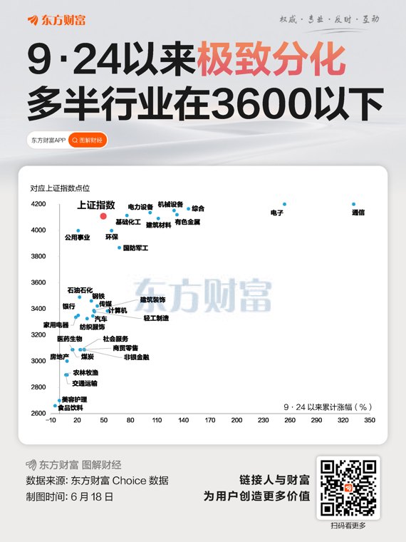 极致分化!通信电子翻倍 食品饮料跌破“9·24”