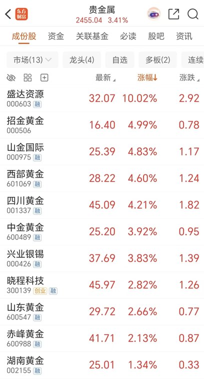 多重因素催化!贵金属概念大涨 高盛重申坚定看多