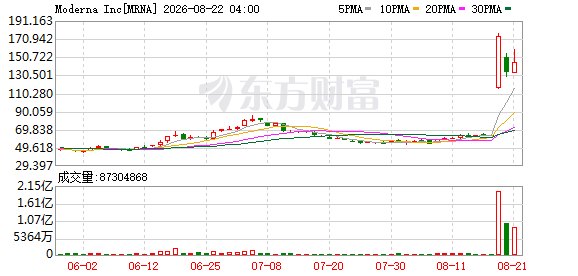 mRNA抗癌疫苗突破引爆市场 分析师警惕过度炒作