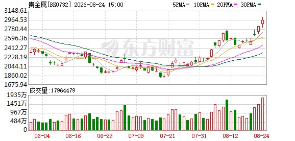 贵金属持续走强