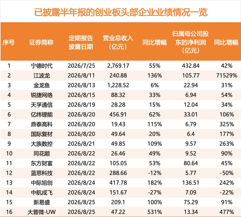 超七成盈利!创业板半年报业绩亮眼 这些赛道爆发