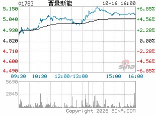 中银国际：晋景新能首次覆盖“买入”评级 目标价6.90港元