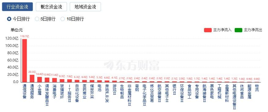 创业板指涨超1% CPO概念股走强