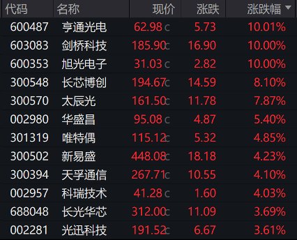 英伟达大消息!CPO概念股集体大涨 主力持续加码
